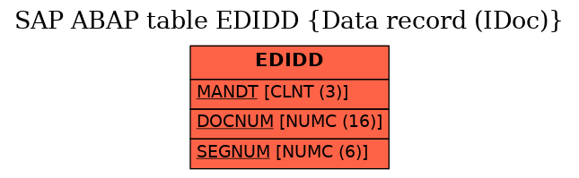 E-R Diagram for table EDIDD (Data record (IDoc))