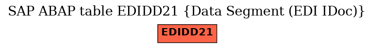 E-R Diagram for table EDIDD21 (Data Segment (EDI IDoc))