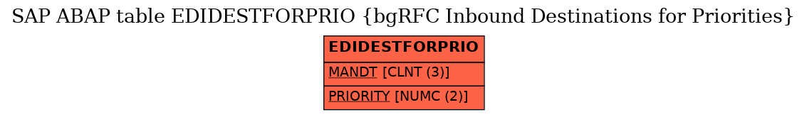 E-R Diagram for table EDIDESTFORPRIO (bgRFC Inbound Destinations for Priorities)