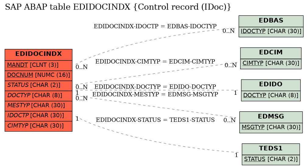 E-R Diagram for table EDIDOCINDX (Control record (IDoc))