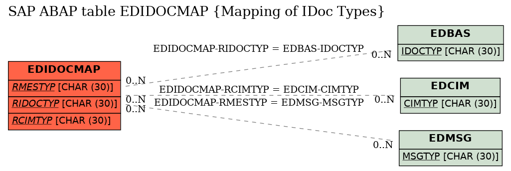 E-R Diagram for table EDIDOCMAP (Mapping of IDoc Types)