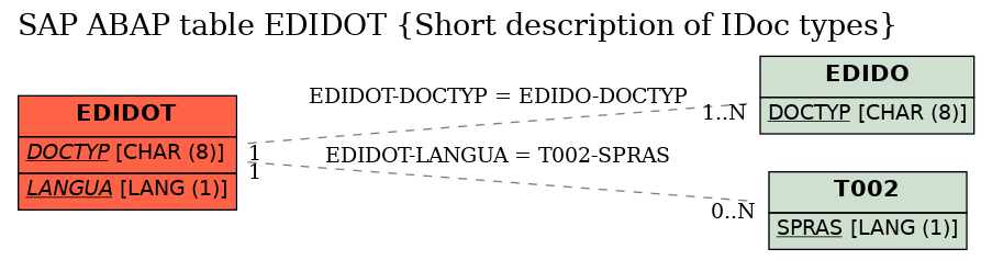 E-R Diagram for table EDIDOT (Short description of IDoc types)