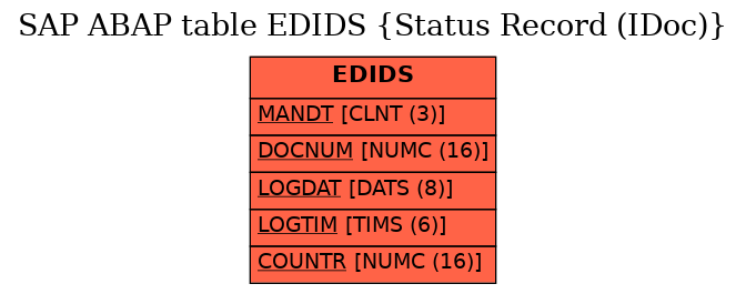 E-R Diagram for table EDIDS (Status Record (IDoc))