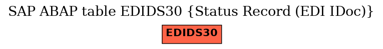 E-R Diagram for table EDIDS30 (Status Record (EDI IDoc))