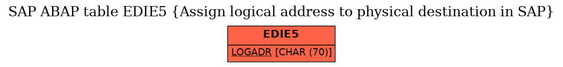 E-R Diagram for table EDIE5 (Assign logical address to physical destination in SAP)