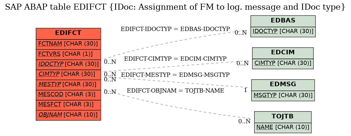 E-R Diagram for table EDIFCT (IDoc: Assignment of FM to log. message and IDoc type)