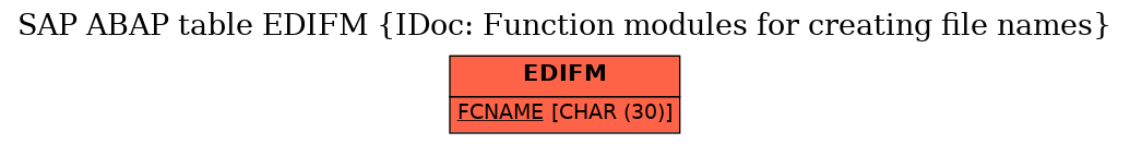 E-R Diagram for table EDIFM (IDoc: Function modules for creating file names)