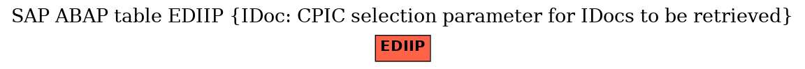 E-R Diagram for table EDIIP (IDoc: CPIC selection parameter for IDocs to be retrieved)