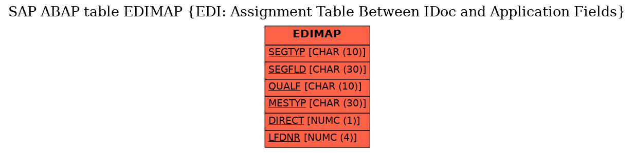 E-R Diagram for table EDIMAP (EDI: Assignment Table Between IDoc and Application Fields)