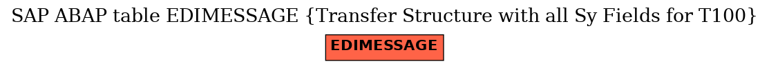 E-R Diagram for table EDIMESSAGE (Transfer Structure with all Sy Fields for T100)