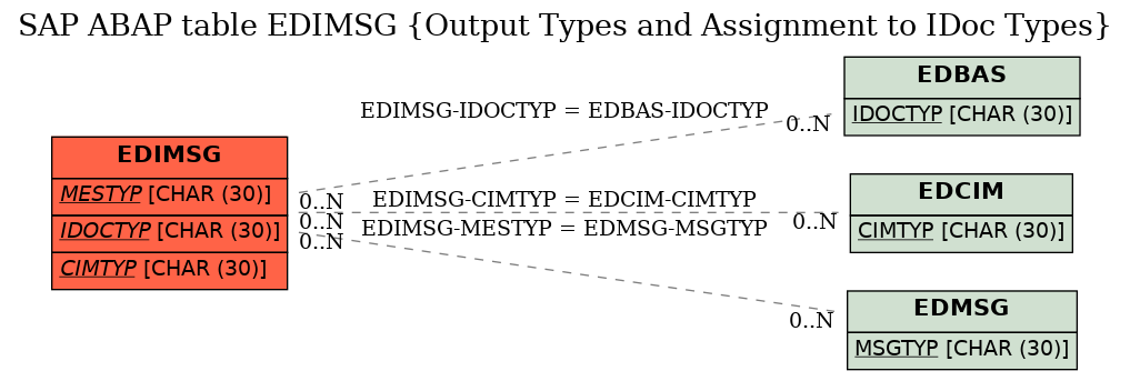 E-R Diagram for table EDIMSG (Output Types and Assignment to IDoc Types)