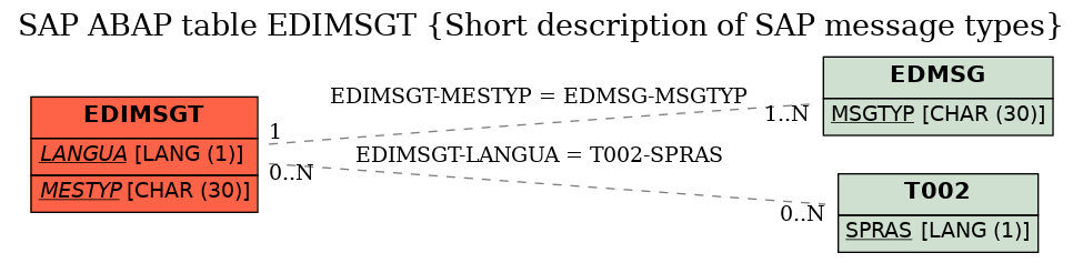 E-R Diagram for table EDIMSGT (Short description of SAP message types)