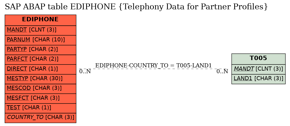 E-R Diagram for table EDIPHONE (Telephony Data for Partner Profiles)