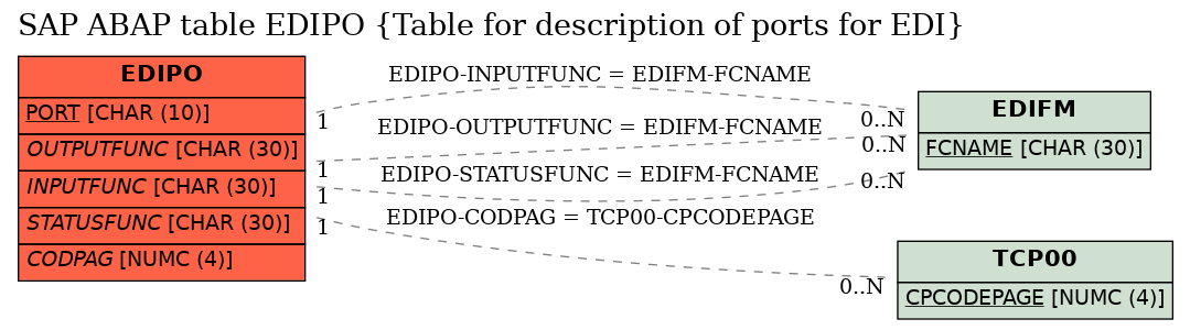 E-R Diagram for table EDIPO (Table for description of ports for EDI)