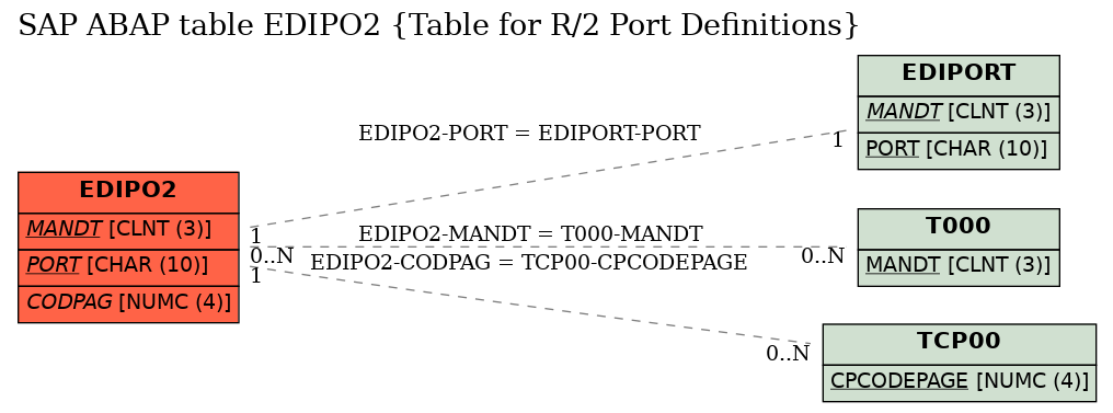 E-R Diagram for table EDIPO2 (Table for R/2 Port Definitions)