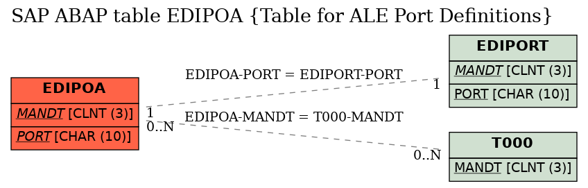 E-R Diagram for table EDIPOA (Table for ALE Port Definitions)