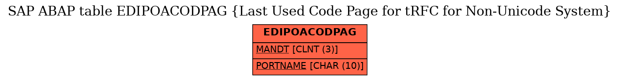 E-R Diagram for table EDIPOACODPAG (Last Used Code Page for tRFC for Non-Unicode System)