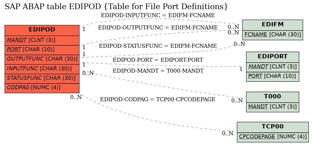 E-R Diagram for table EDIPOD (Table for File Port Definitions)