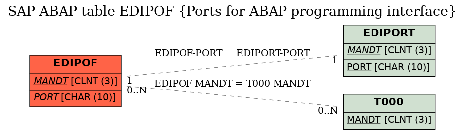 E-R Diagram for table EDIPOF (Ports for ABAP programming interface)