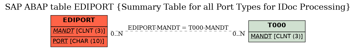 E-R Diagram for table EDIPORT (Summary Table for all Port Types for IDoc Processing)