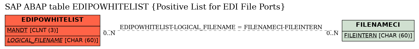 E-R Diagram for table EDIPOWHITELIST (Positive List for EDI File Ports)