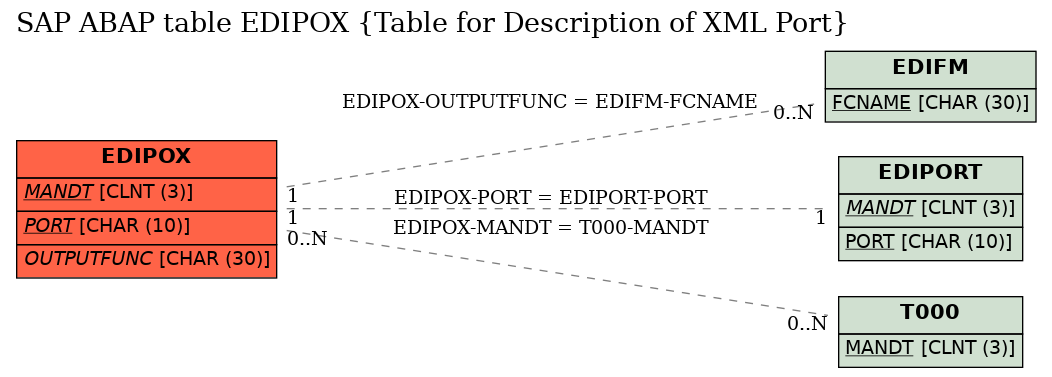 E-R Diagram for table EDIPOX (Table for Description of XML Port)