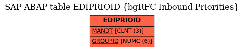 E-R Diagram for table EDIPRIOID (bgRFC Inbound Priorities)