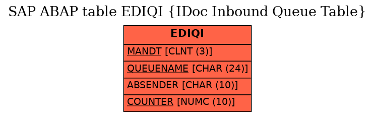 E-R Diagram for table EDIQI (IDoc Inbound Queue Table)