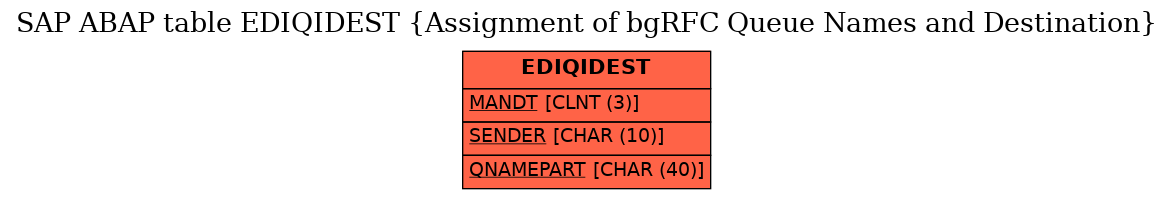 E-R Diagram for table EDIQIDEST (Assignment of bgRFC Queue Names and Destination)