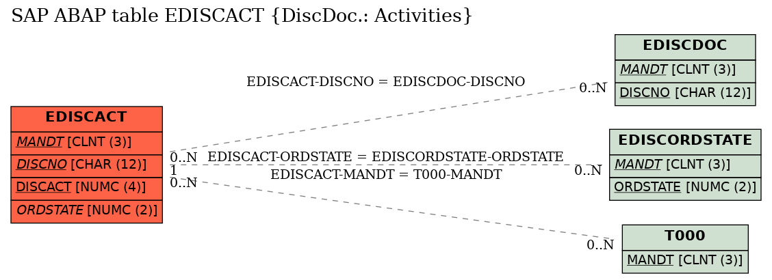 E-R Diagram for table EDISCACT (DiscDoc.: Activities)