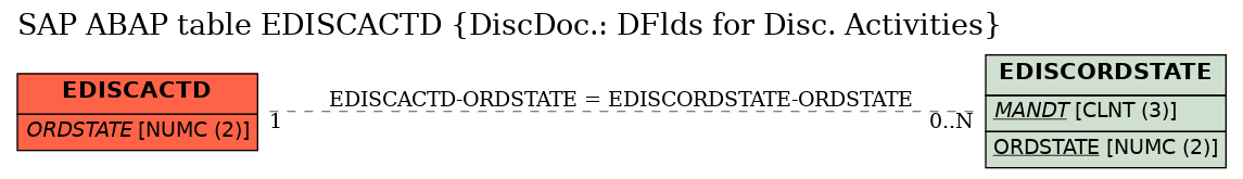 E-R Diagram for table EDISCACTD (DiscDoc.: DFlds for Disc. Activities)