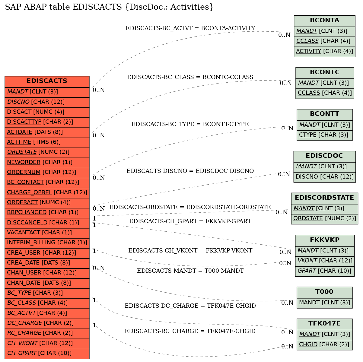 E-R Diagram for table EDISCACTS (DiscDoc.: Activities)