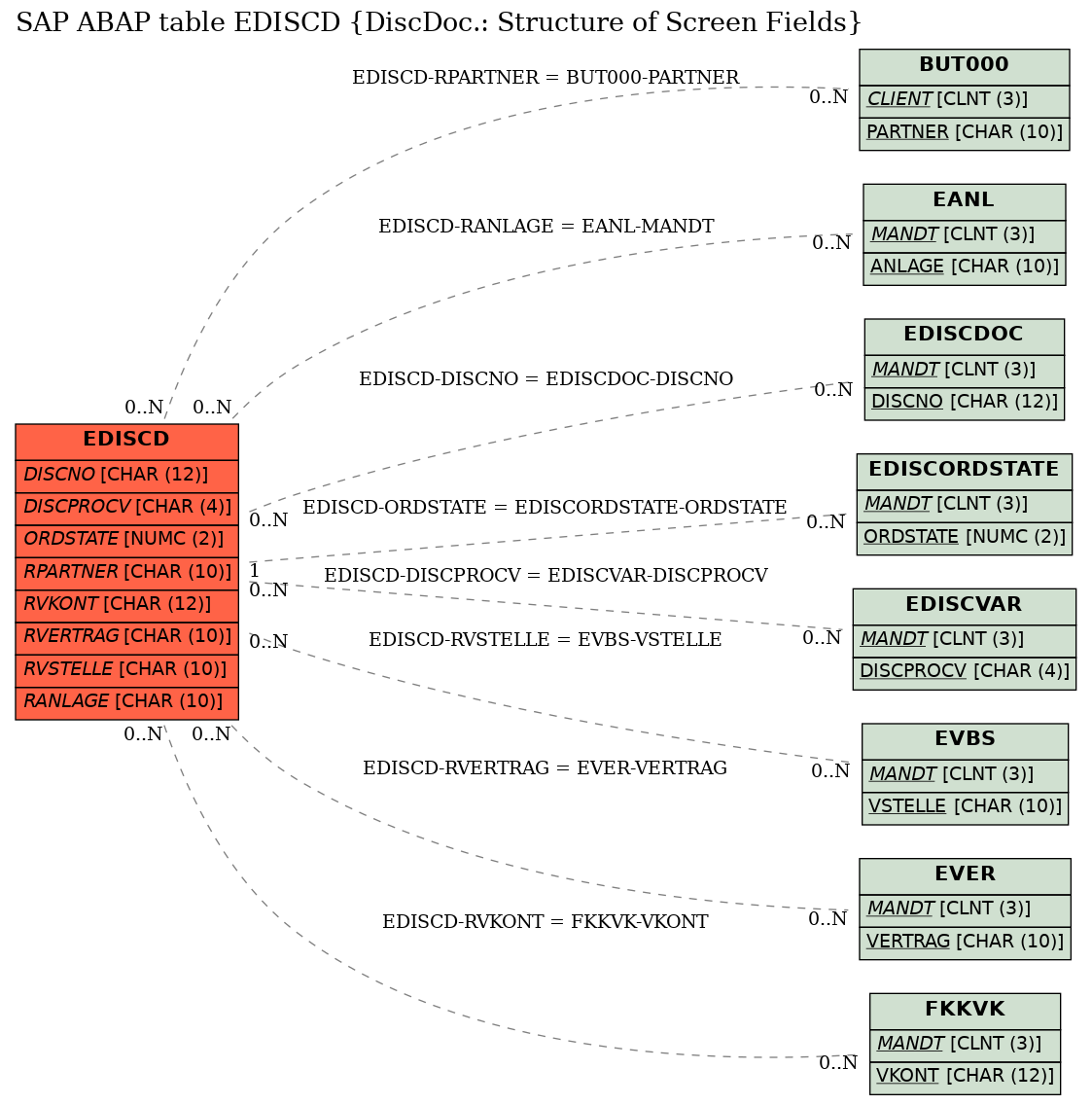 E-R Diagram for table EDISCD (DiscDoc.: Structure of Screen Fields)
