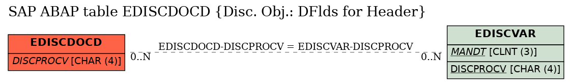 E-R Diagram for table EDISCDOCD (Disc. Obj.: DFlds for Header)