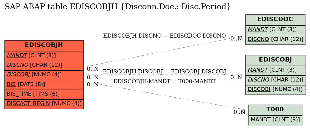 E-R Diagram for table EDISCOBJH (Disconn.Doc.: Disc.Period)