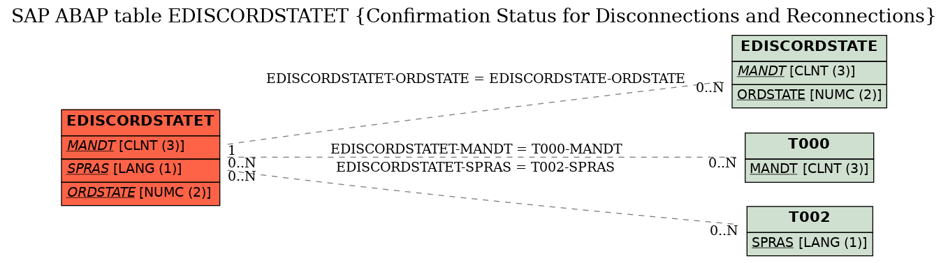 E-R Diagram for table EDISCORDSTATET (Confirmation Status for Disconnections and Reconnections)