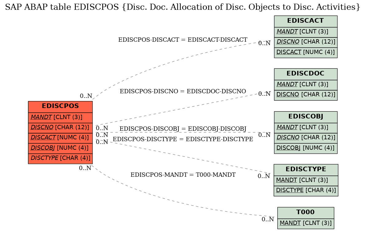 E-R Diagram for table EDISCPOS (Disc. Doc. Allocation of Disc. Objects to Disc. Activities)