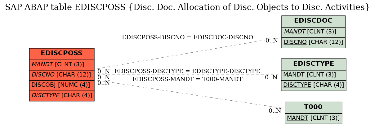 E-R Diagram for table EDISCPOSS (Disc. Doc. Allocation of Disc. Objects to Disc. Activities)