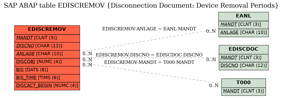 E-R Diagram for table EDISCREMOV (Disconnection Document: Device Removal Periods)