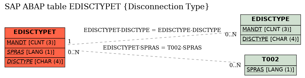 E-R Diagram for table EDISCTYPET (Disconnection Type)