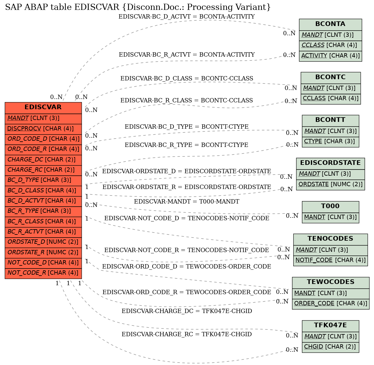 E-R Diagram for table EDISCVAR (Disconn.Doc.: Processing Variant)