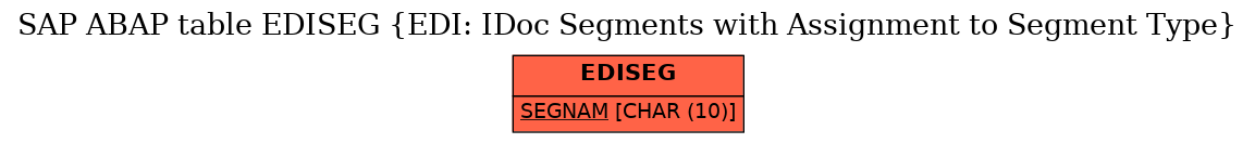 E-R Diagram for table EDISEG (EDI: IDoc Segments with Assignment to Segment Type)