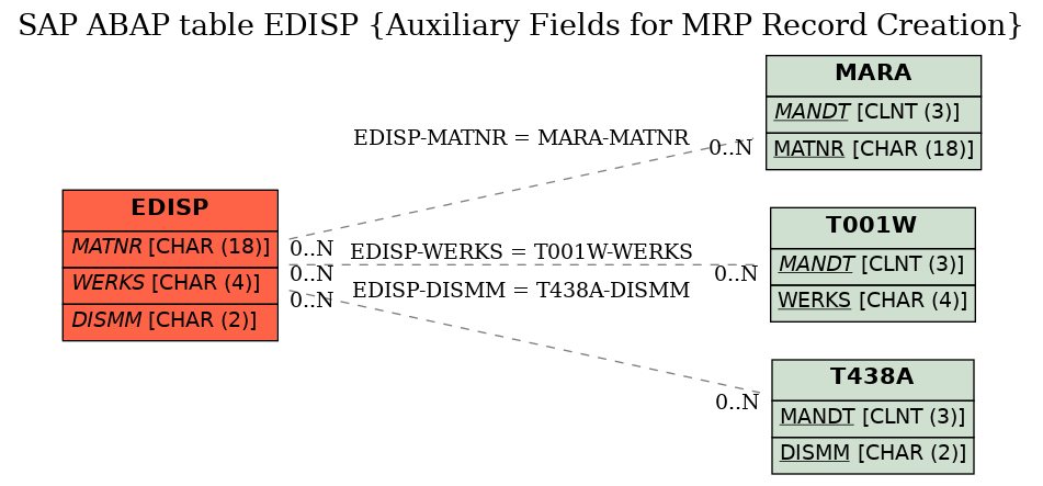 E-R Diagram for table EDISP (Auxiliary Fields for MRP Record Creation)