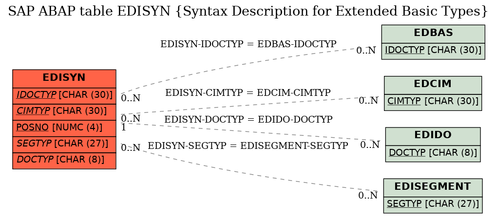 E-R Diagram for table EDISYN (Syntax Description for Extended Basic Types)