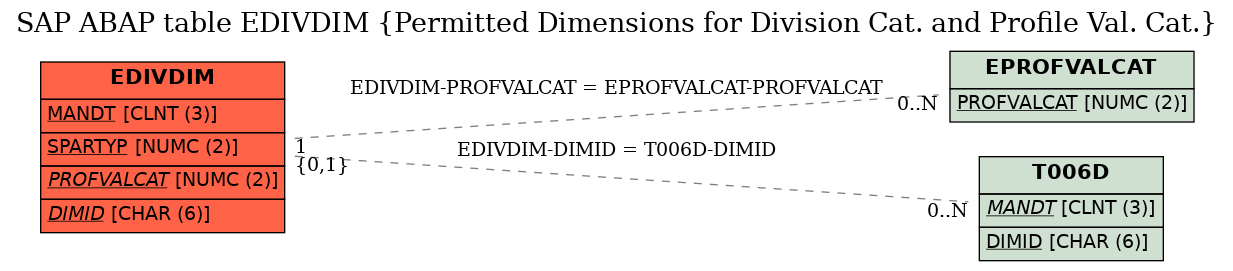 E-R Diagram for table EDIVDIM (Permitted Dimensions for Division Cat. and Profile Val. Cat.)