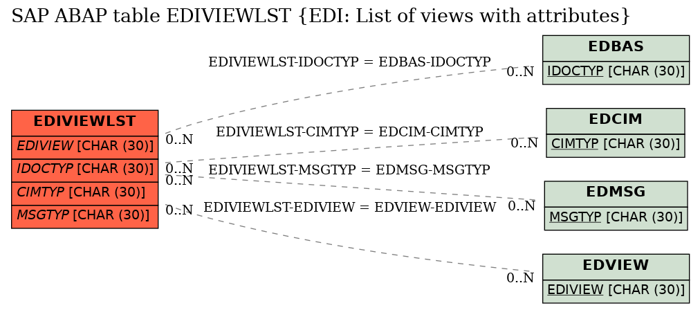 E-R Diagram for table EDIVIEWLST (EDI: List of views with attributes)