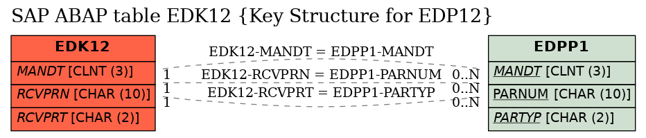 E-R Diagram for table EDK12 (Key Structure for EDP12)