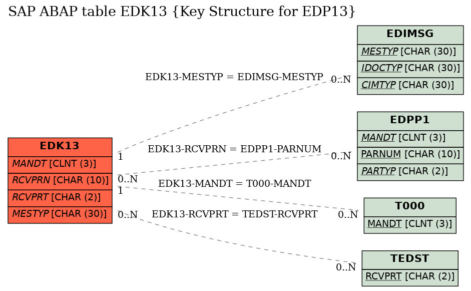 E-R Diagram for table EDK13 (Key Structure for EDP13)