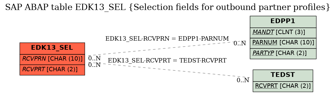 E-R Diagram for table EDK13_SEL (Selection fields for outbound partner profiles)