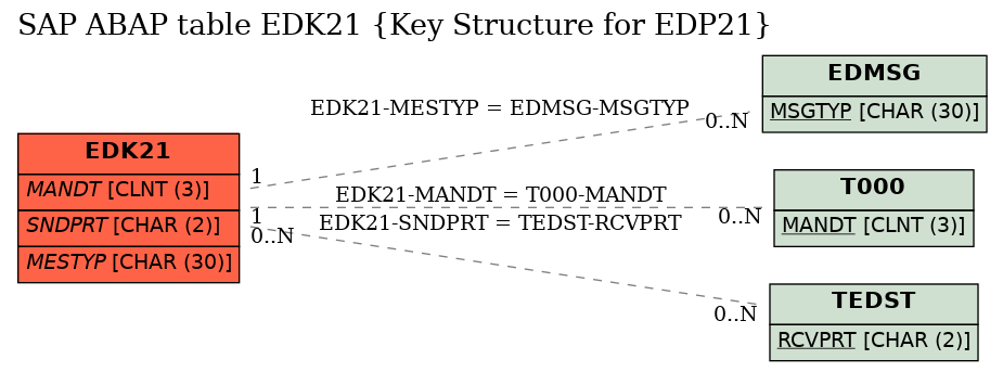 E-R Diagram for table EDK21 (Key Structure for EDP21)